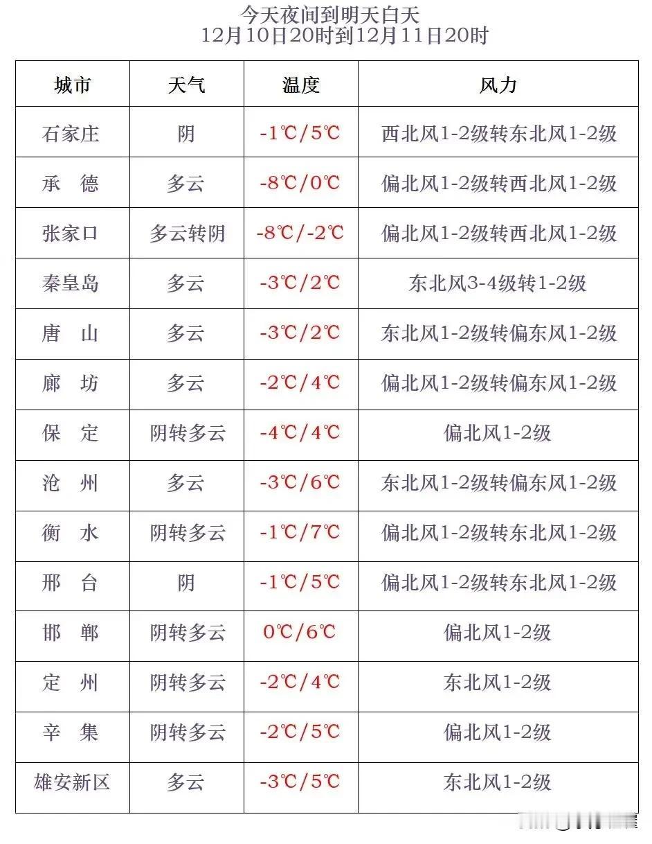 河北省气象台2024年12月10日17时发布天气预报：
      今天傍晚到夜