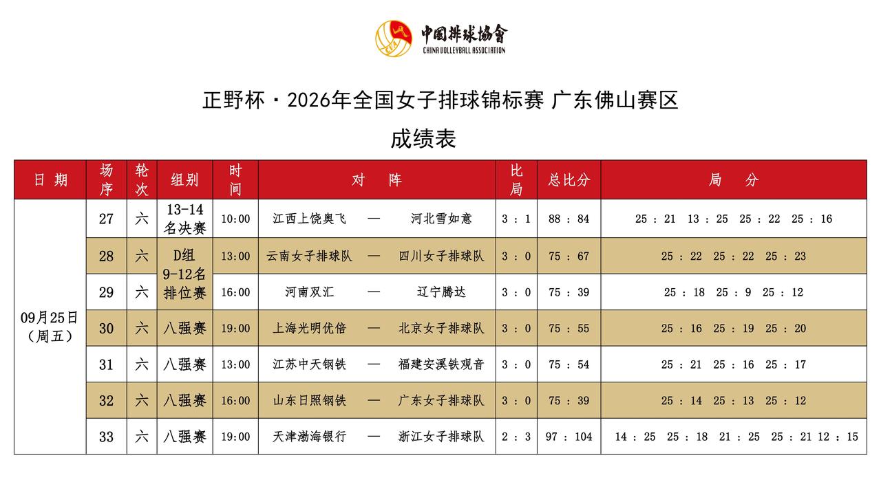 女排全锦赛八强赛结束，四场对决其中三场都是强弱分明：江苏、山东和上海分别直落三局