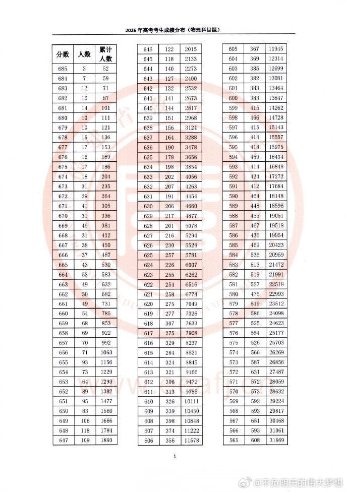 2026福建高考查分【2026福建高考一分一段表发布】福建2026高考分数线 刚