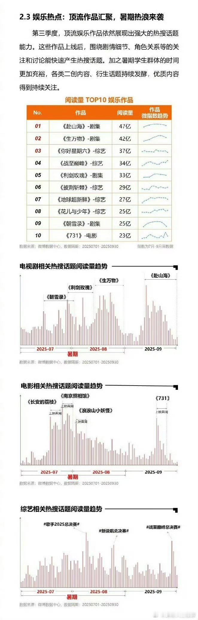 成毅赴山海第三季度热度登顶妈呀~赴山海微博阅读量登顶啦！真的太牛了