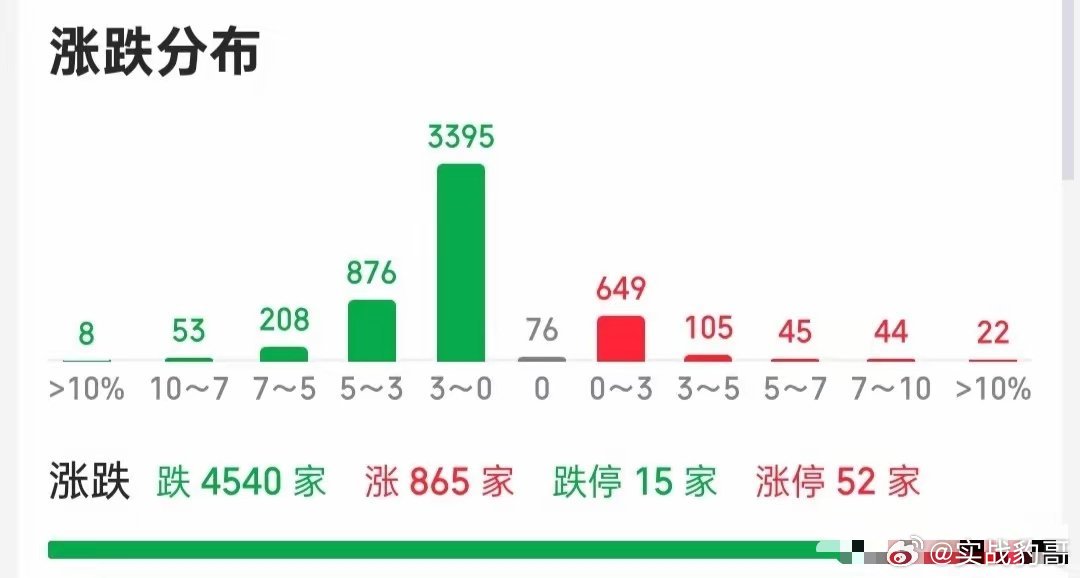 好了，缺口补了，资金开始入场了，那就再大胆的说出我个人的观点吧！下周大盘会回补上