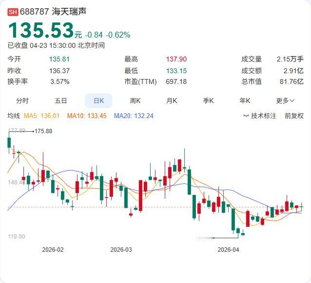 海天瑞声2025年年报正式出炉：营收3.77亿大增59%，净利1411.85万增
