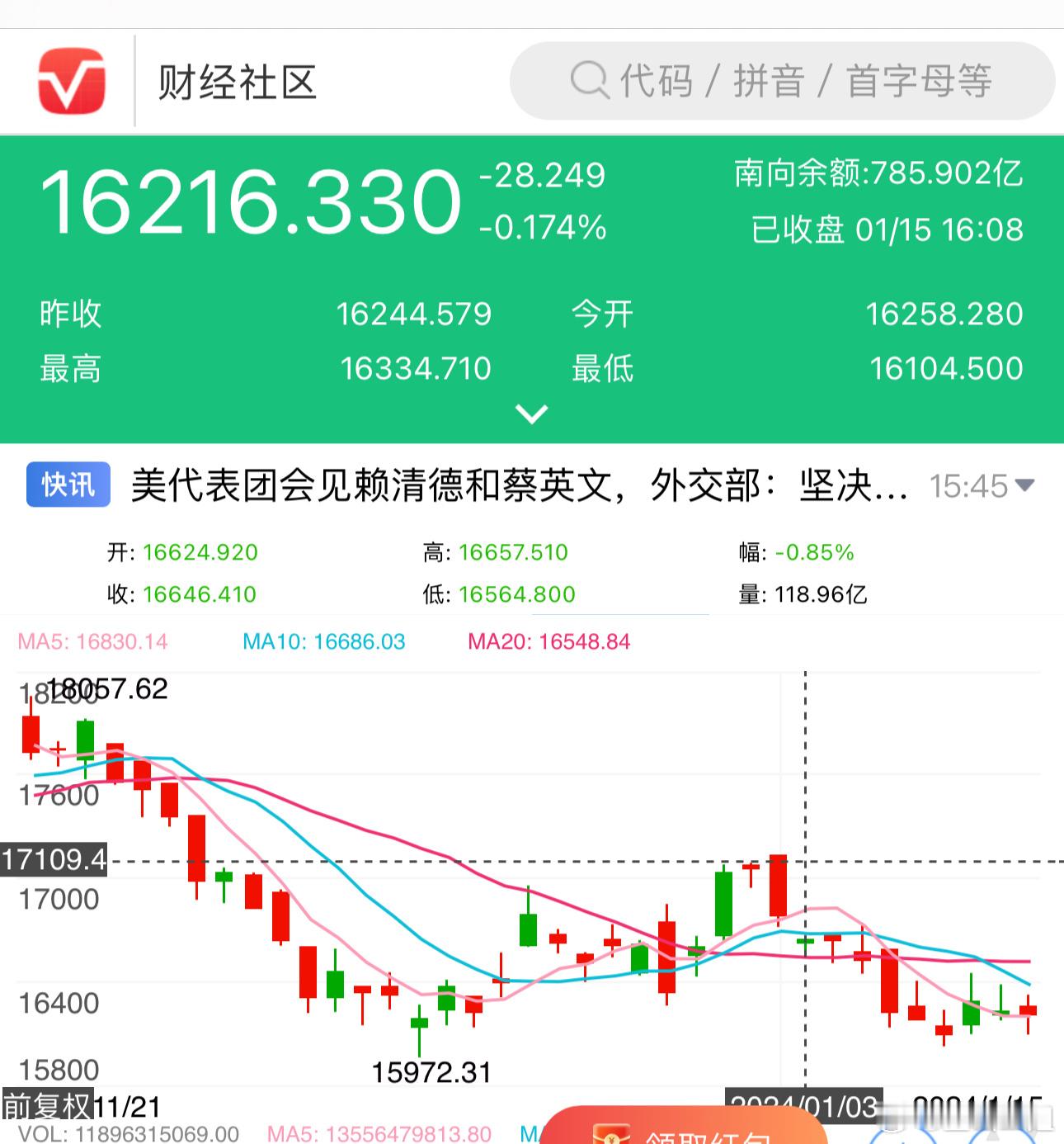 港股开年两周掉了1000点！港股从去年11月到现在短短三个月掉了2000点！港股