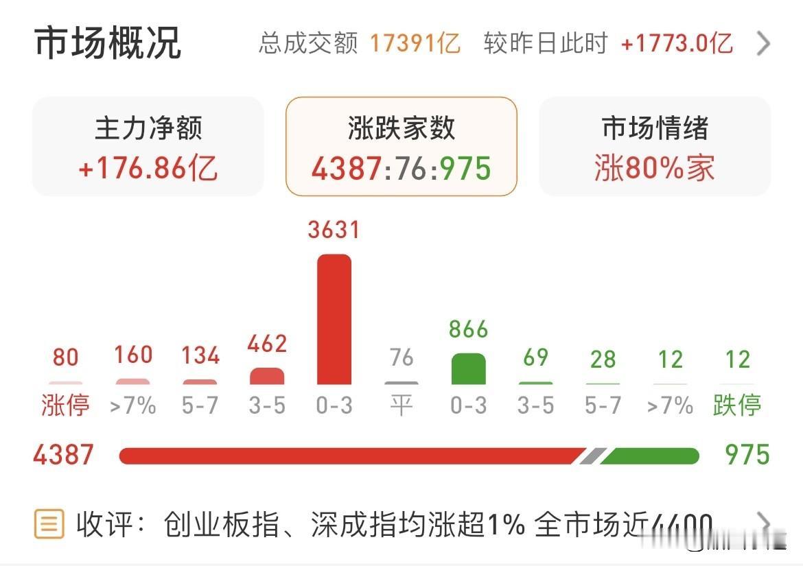 2025年12月5日，A股开盘三大股指走势分化。沪指跌0.07%报3873.12