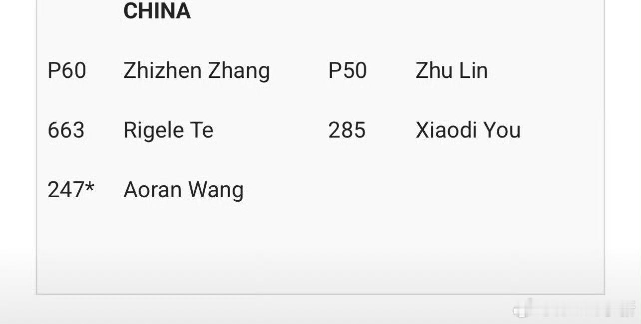 凭借张之臻和朱琳的保护排名，中国队入围2026联合杯。🇨🇳阵容：张之臻、朱琳