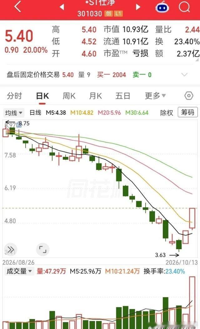实在看不懂了！一个st的票，凭啥连拉两个涨停板？走势跌了2个多月，从8块跌到了3