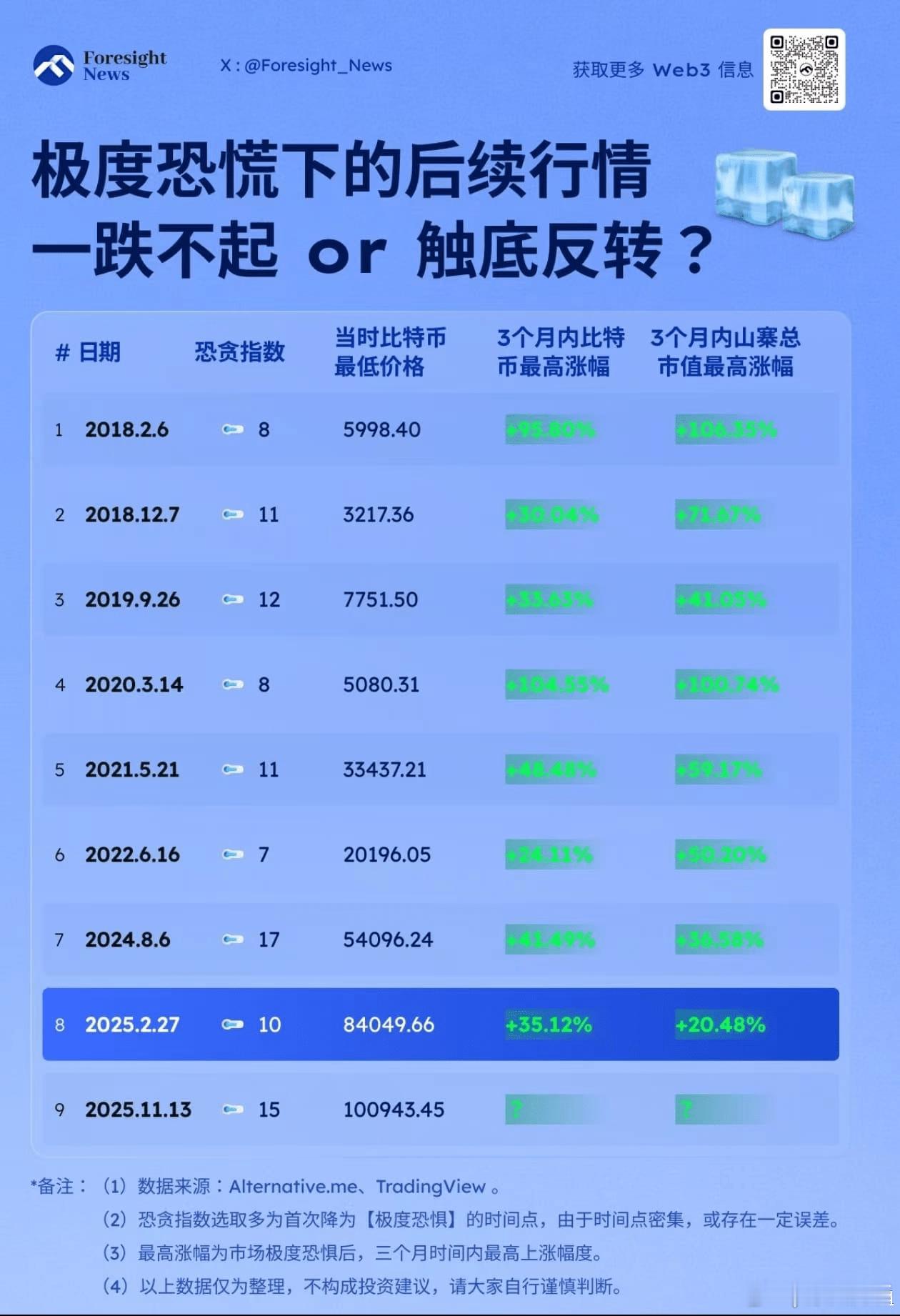 恐惧指数来到历史低点15，上次来到这个数值还是25年4月大饼周线已经跌破布林带下