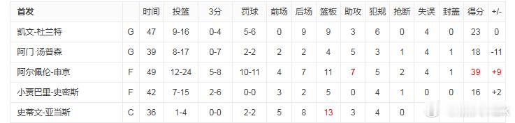 杜兰特火箭生涯第一场比赛就打了47分钟，注定这个赛季不会太轻松杜兰特火箭常规赛首