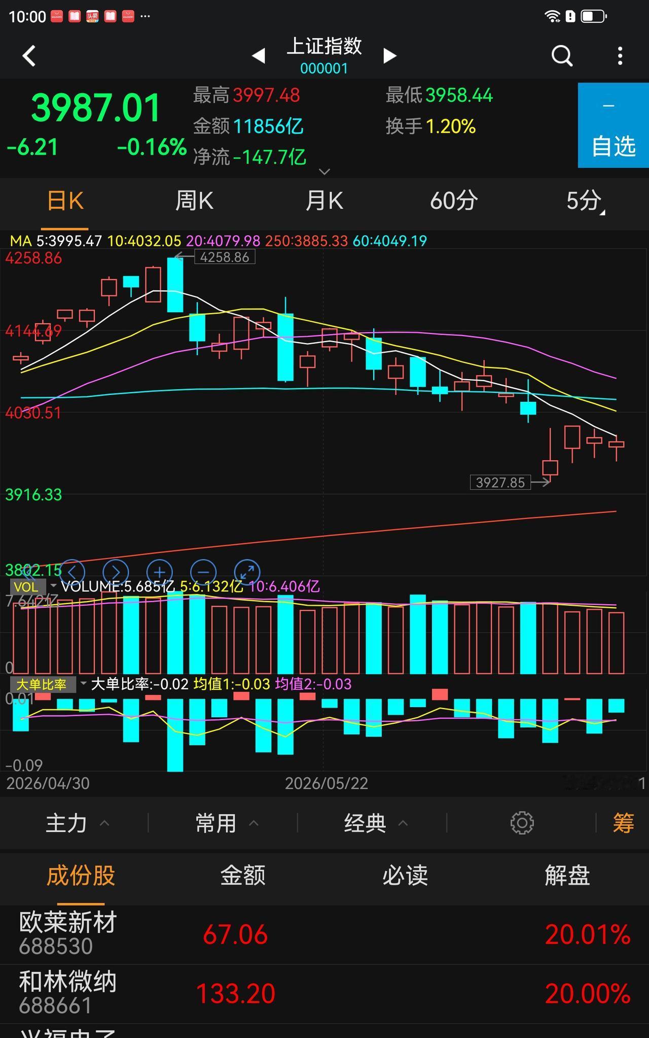去掉大概率。这是牛市，不是熊市跌无底，时间空间都够了，止跌信号已出现，黎明即将到
