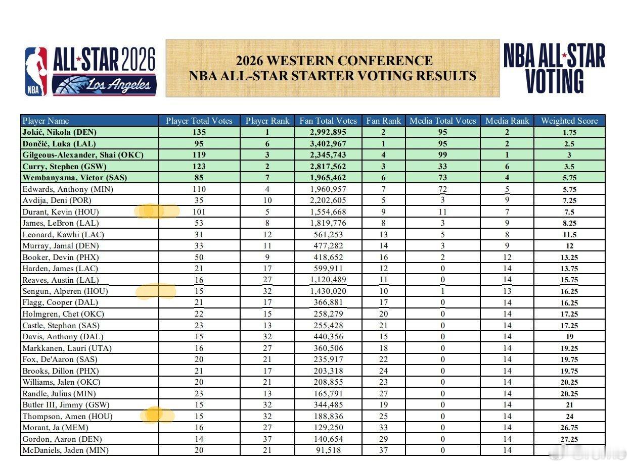 2026年NBA全明星东西部票选的综合排名结果出来了👀首发阵容由以下三个群体共