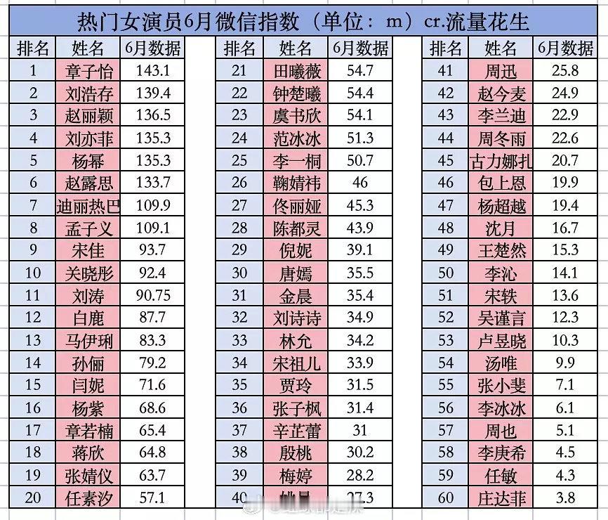 热门女演员6月微指 ​​​