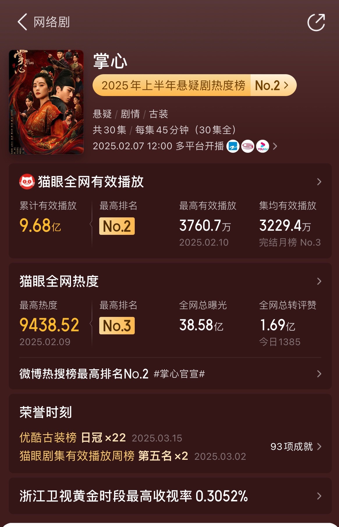 悬疑权谋标杆剧《掌心》，猫眼集均播放量破3200w，长尾不错 。刘诗诗