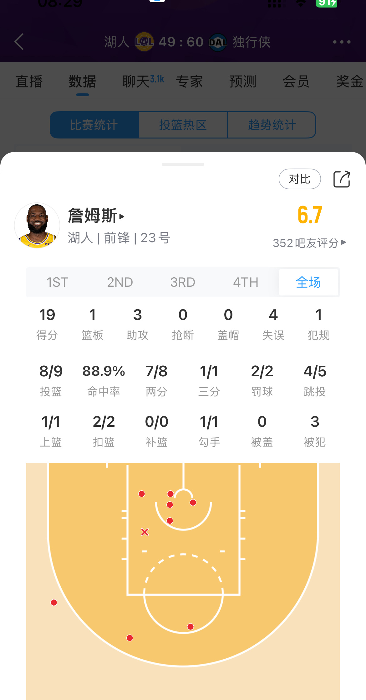 詹姆斯以9中8的命中率拿下19分湖人vs独行侠