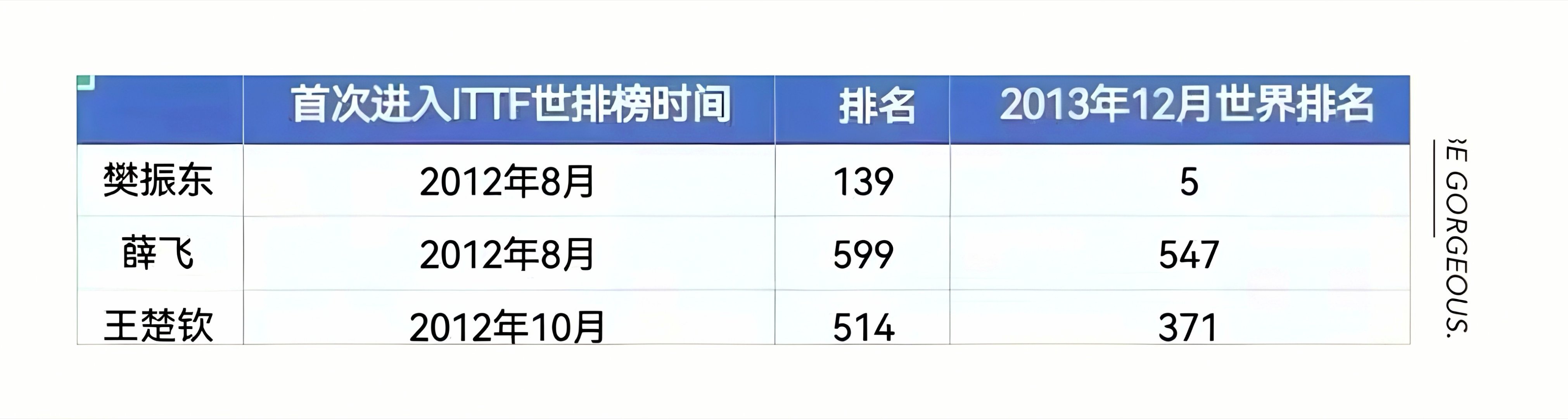 国乒现役首次进入ITTF世排榜时间及排名🏓  樊振东2012年8月首次进入IT
