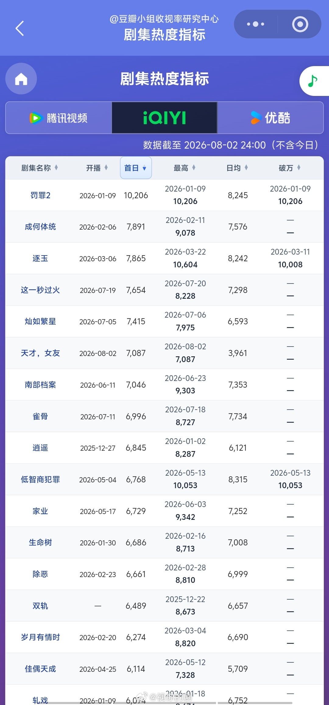天才女友热度7000首日热度7087，比灿如繁星低328，根据目前的剧情反馈看，