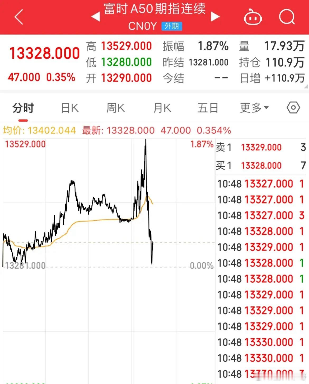 刚刚！A50冲高回落！指数全线反弹！发布会开启！A50期指冲高回落涨幅0.35%