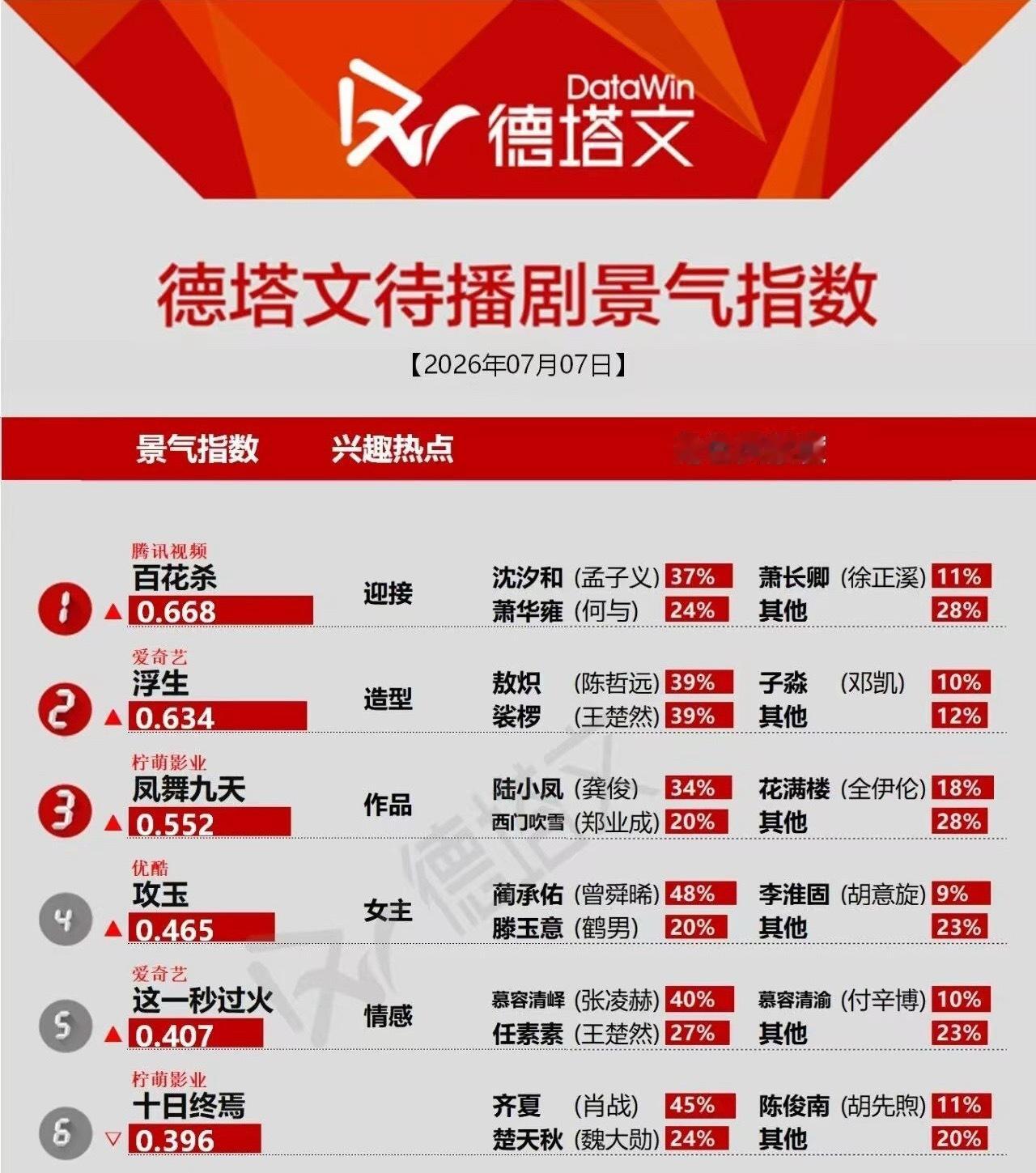 百花杀又第一了 