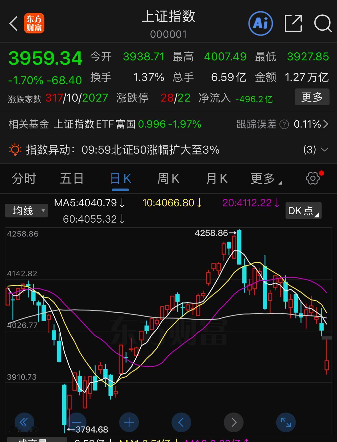 今天盘面持续走弱，不少人心态都被磨得疲惫不堪，甚至不想再看行情，但市场走势终究要