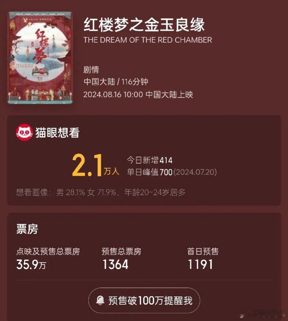 《红楼梦之金玉良缘》点映票房低到离谱，40万，只能说电视剧版本的红楼梦，深入人心