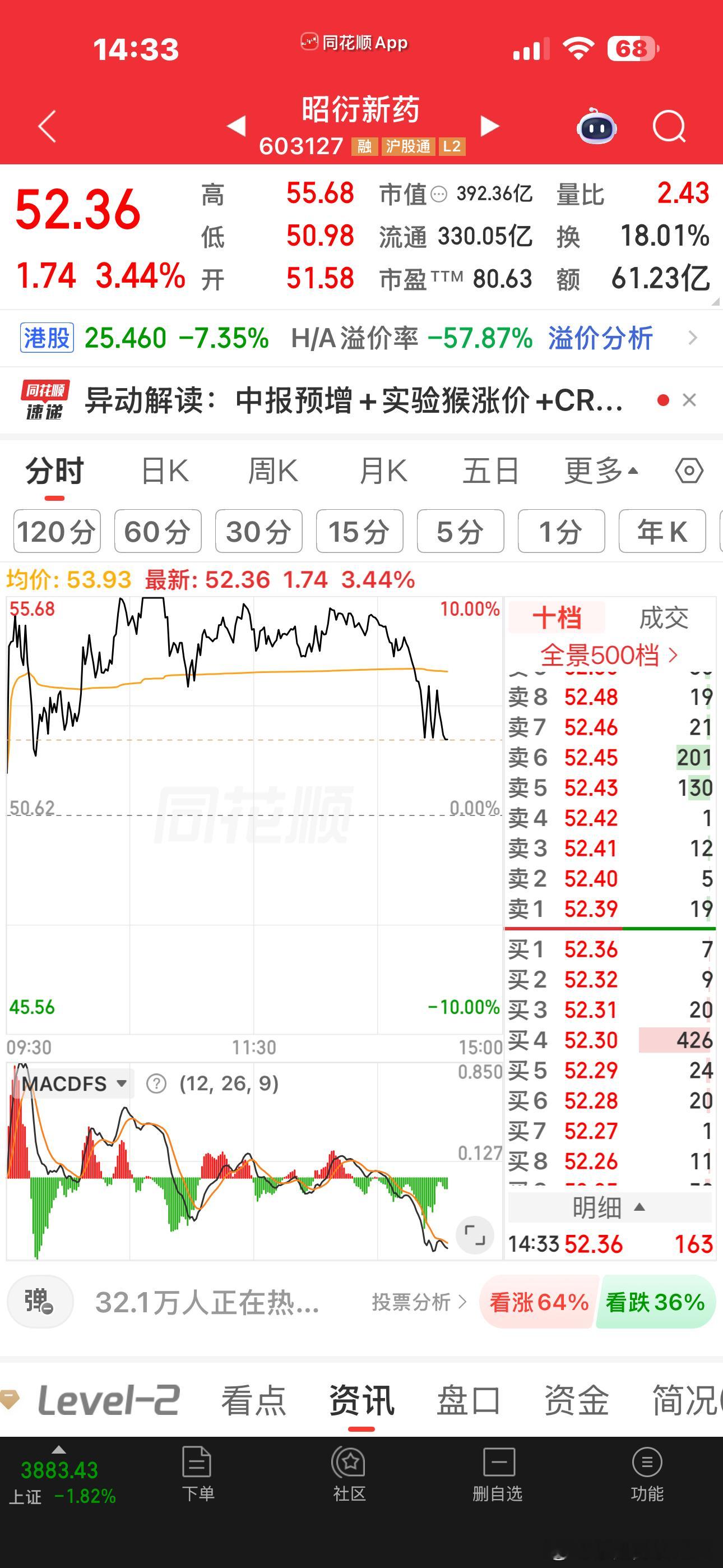 任何时候都要锚定龙头，根指数和板块内绝大多数票相比，龙头绝对是最抗跌的。要么就不