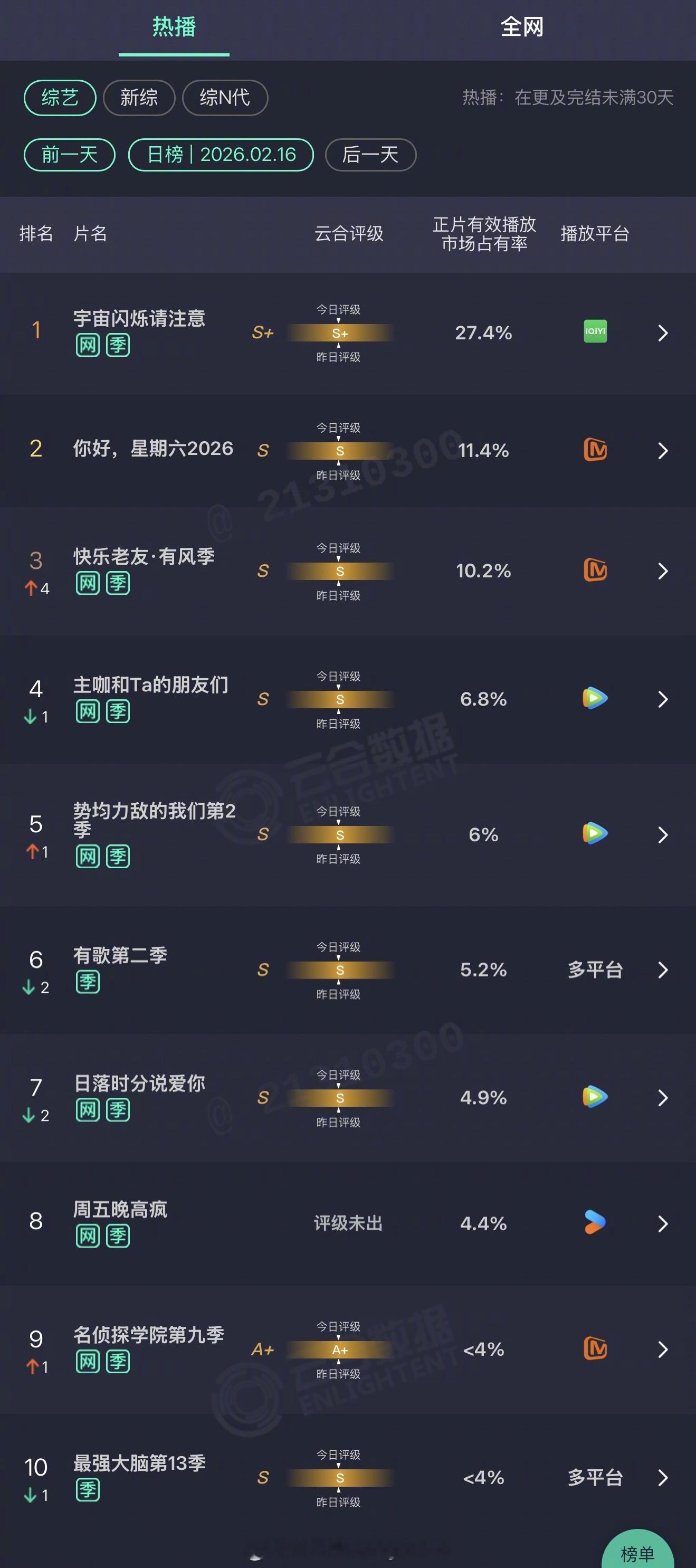 2026年02月16日云合综艺正片有效播放量市占率TOP101 宇宙闪烁请注意 