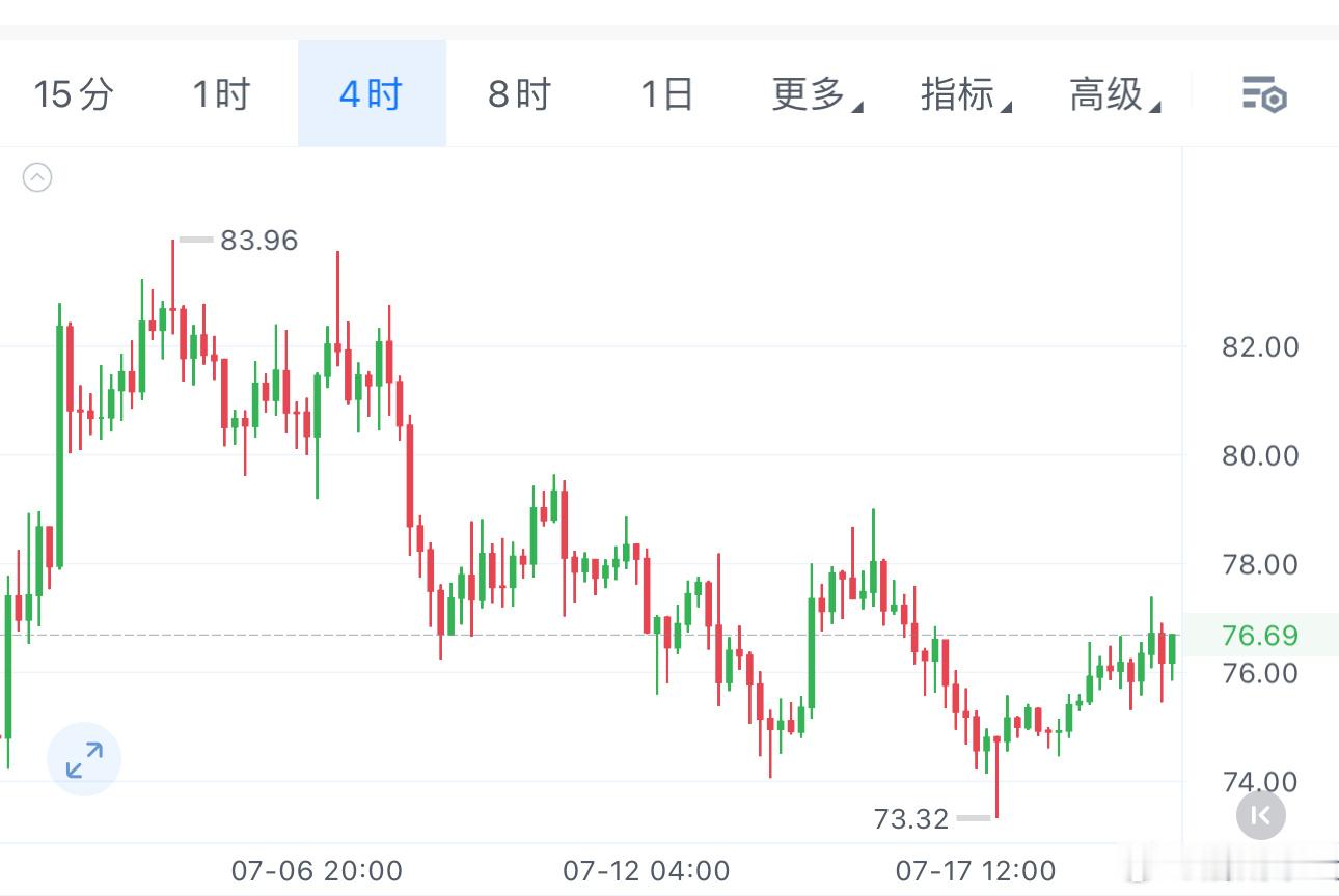SOL一周都在维持窄幅震荡：支撑73，压力79，下有承接、上有抛压。横盘期没什么