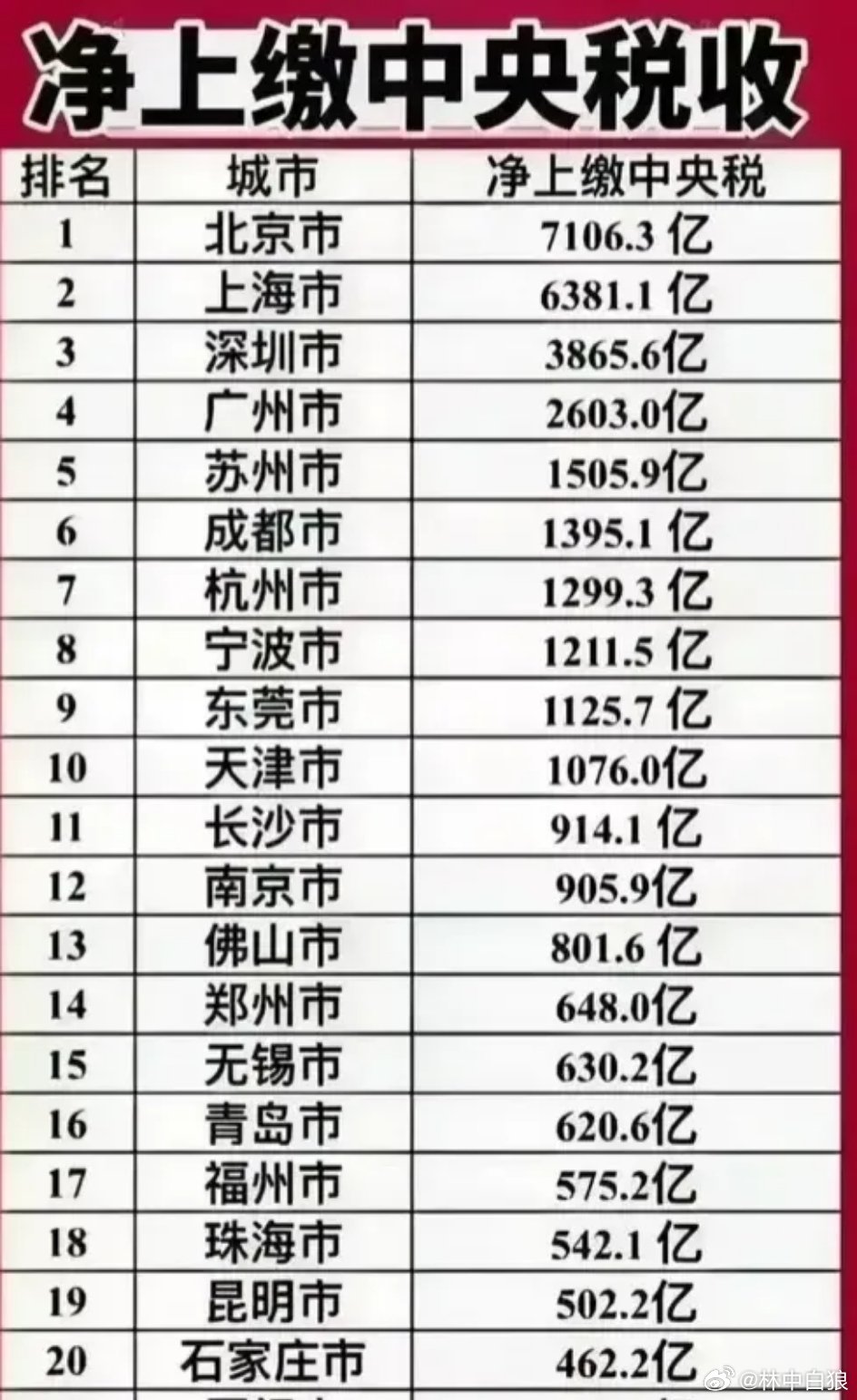 北京不愧是首都，首善之区。 ​​​
