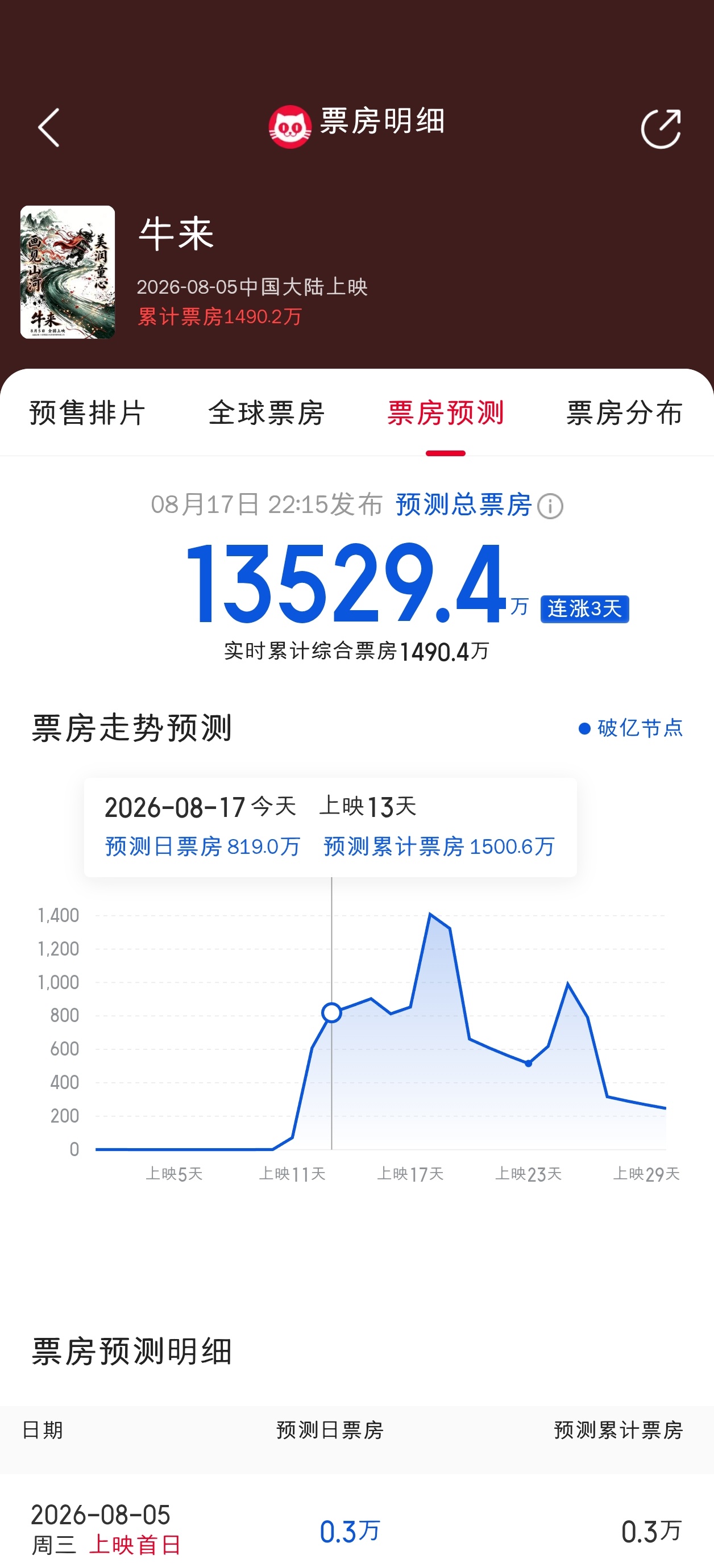 猫眼预测牛来总票房1.35亿 
