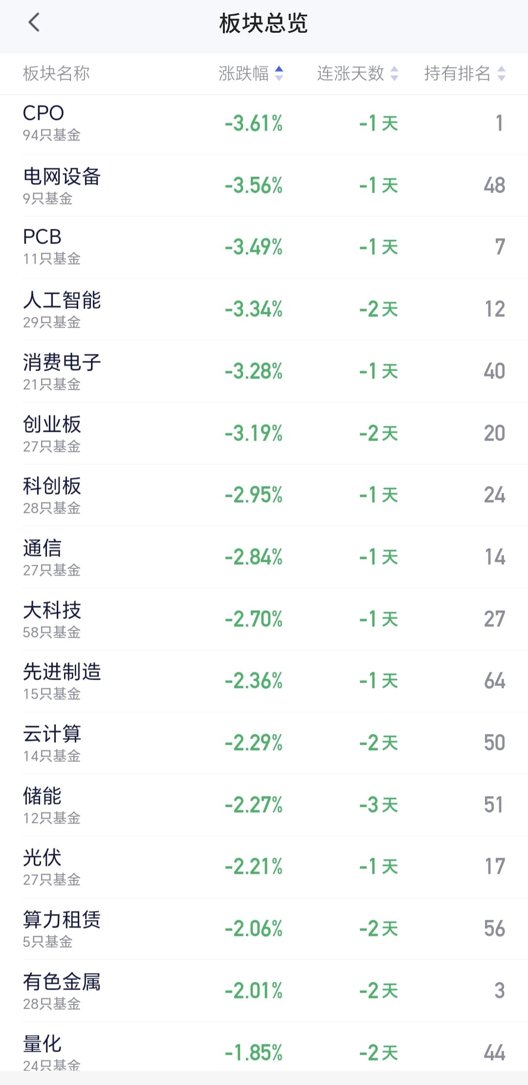 基金：CPO板块和5G通信板块，明天要不要逃跑
周末消息面利空，很多人担心手中的