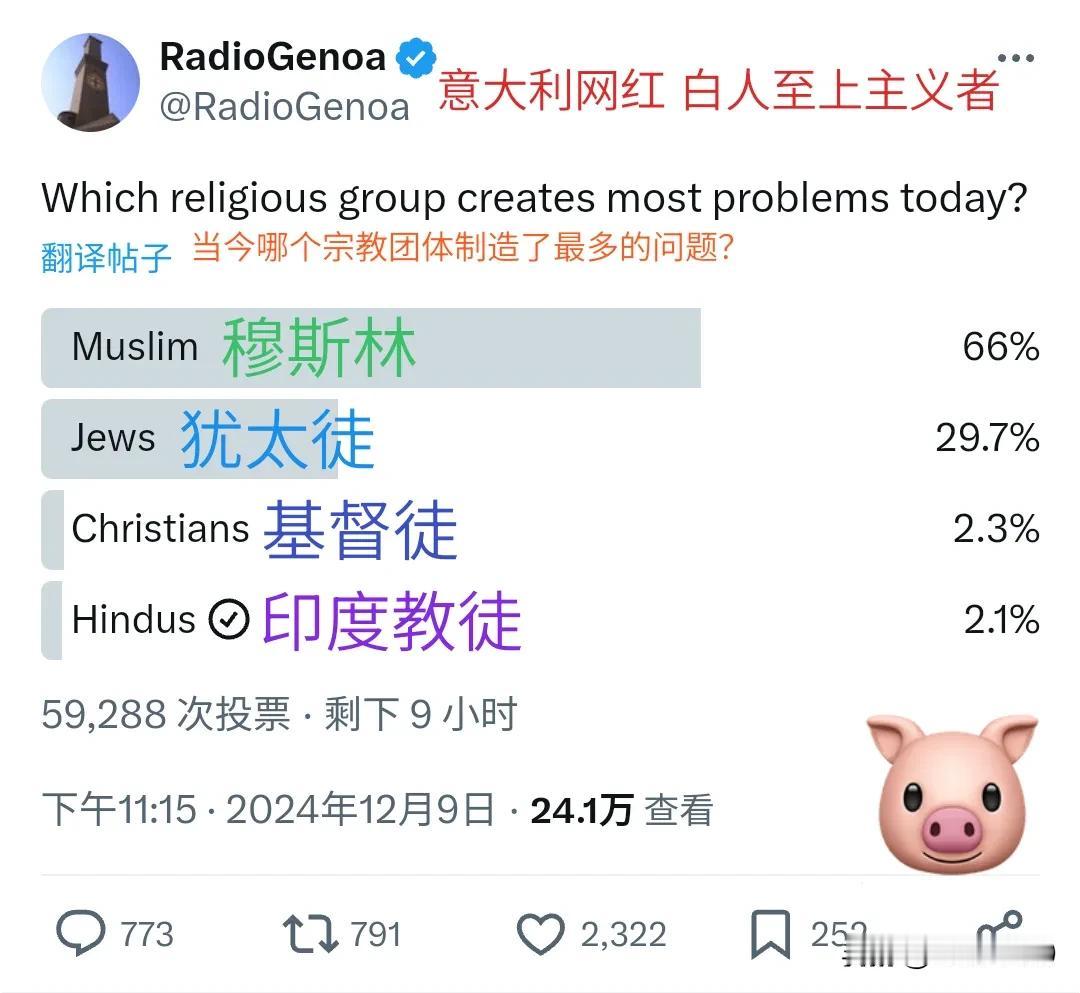 意大利网红热那亚电台发帖问“当今哪个宗教团体制造了最多的麻烦？”
1，66%的推