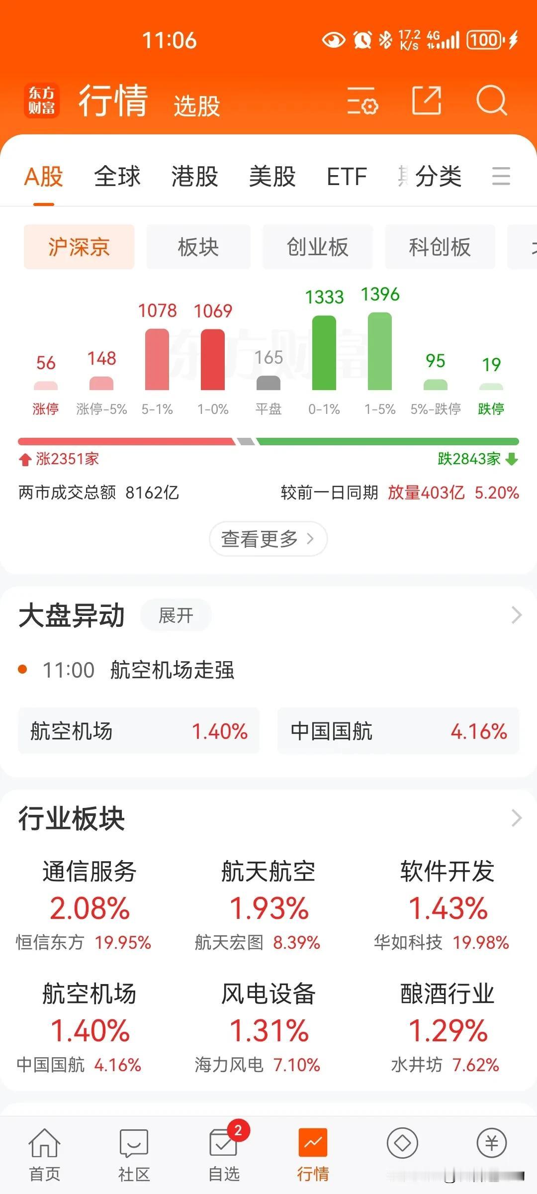 11月27日上午盘中3：积极因素在放大
       成交量同比昨天从-5比较快