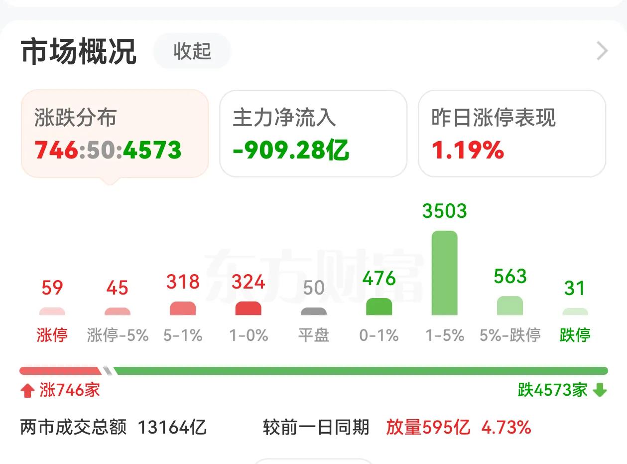 2024年的最后一个交易日，A股干脆不装了，下午放弃拉抬权重股，打压力度一波胜过