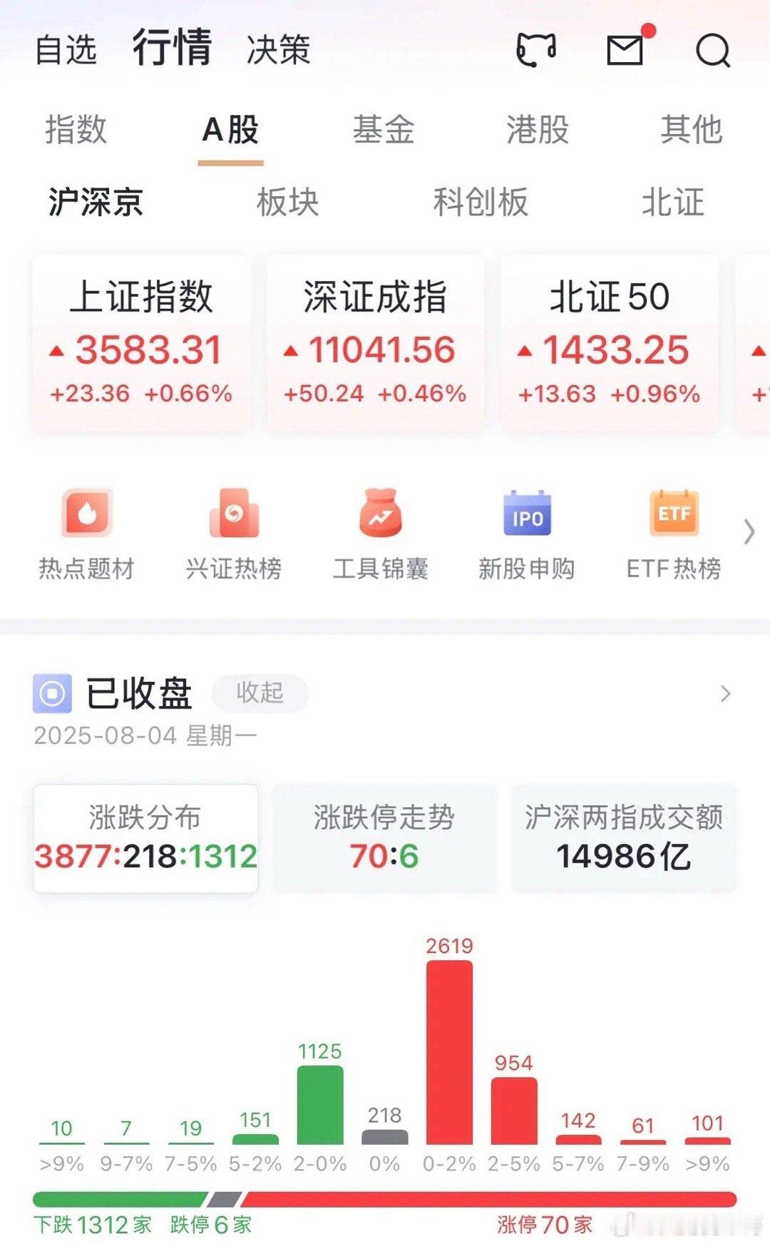 A股以全天最高点收盘，却缩量至1.5万亿元，传递了什么信号？周一全天走势比较稳定