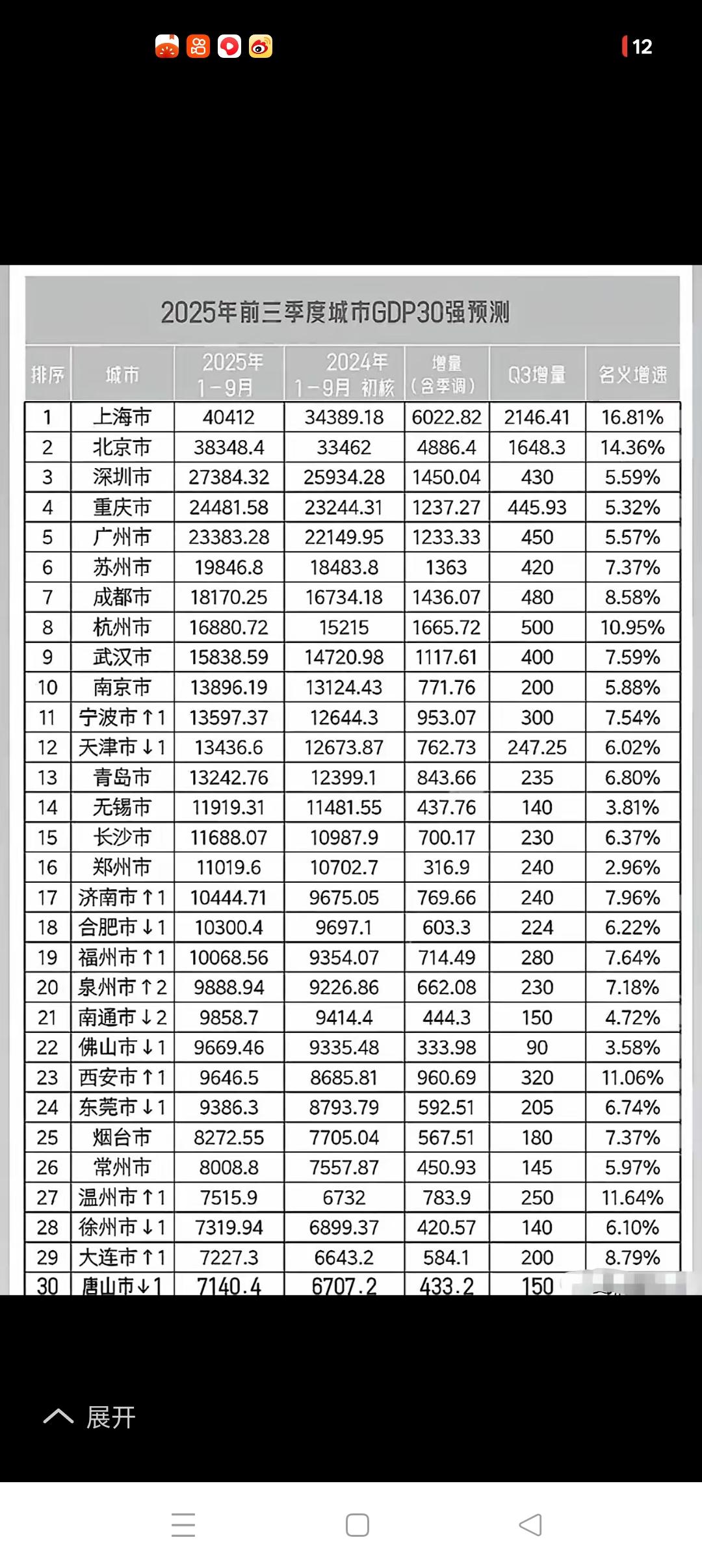 南通，加油！
         从今年前三季度全国GDP30强排行榜中，可以看出