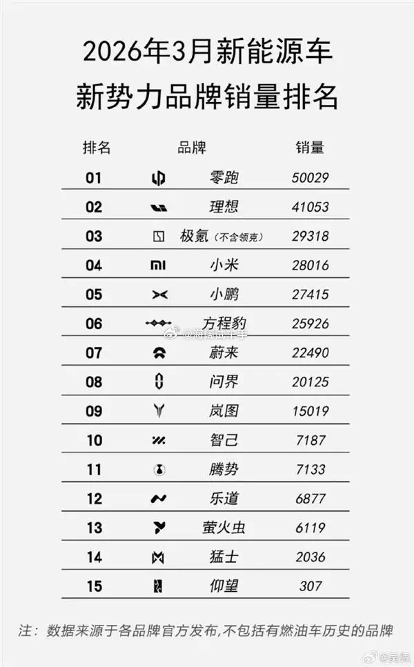 新势力3月份销量排名~~~您喜欢的品牌卖的咋样啊？？？ 海阔试车超话