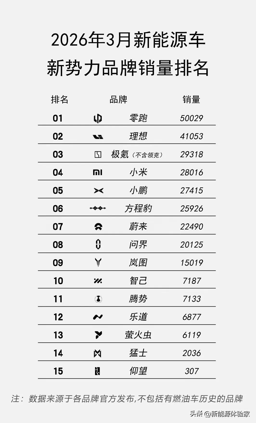 最近鸿蒙智行的问界、阿维塔两大重庆公布销量没有抢在第一时间，这是怎么回事？- 都
