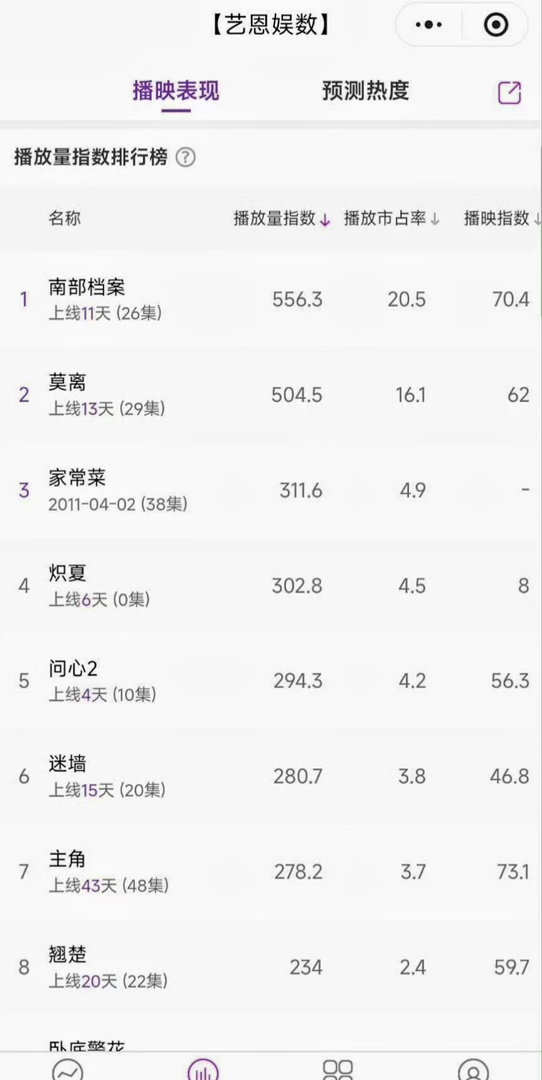 丁禹兮新剧《南部档案》单日和周榜破德塔文26年记录 《南部档案》再一次证明，爆剧