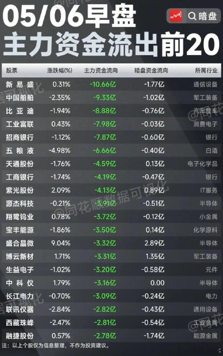 5月6日早盘资金出逃榜TOP20：主力抛售清单曝光，这些赛道承压明显！本次梳理为
