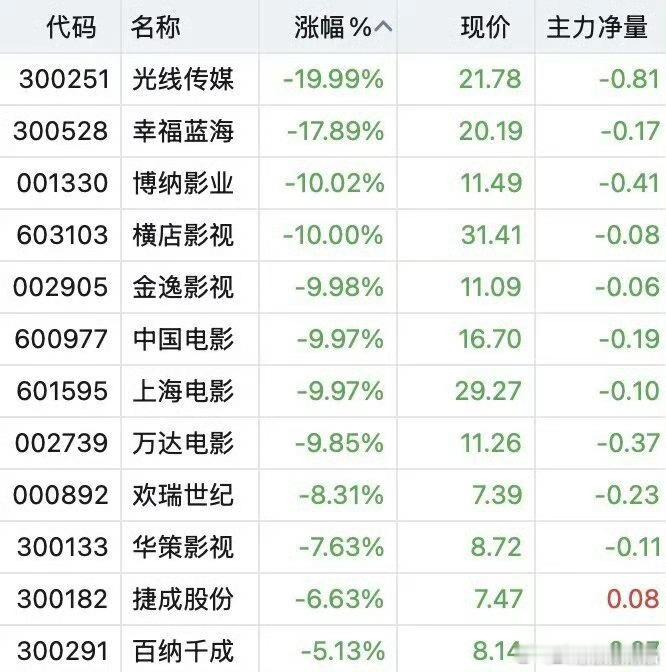 过完春节一开盘，影视板块都暴跌，别说消费不行，别忘了去年春节档的魔丸。看看内娱为