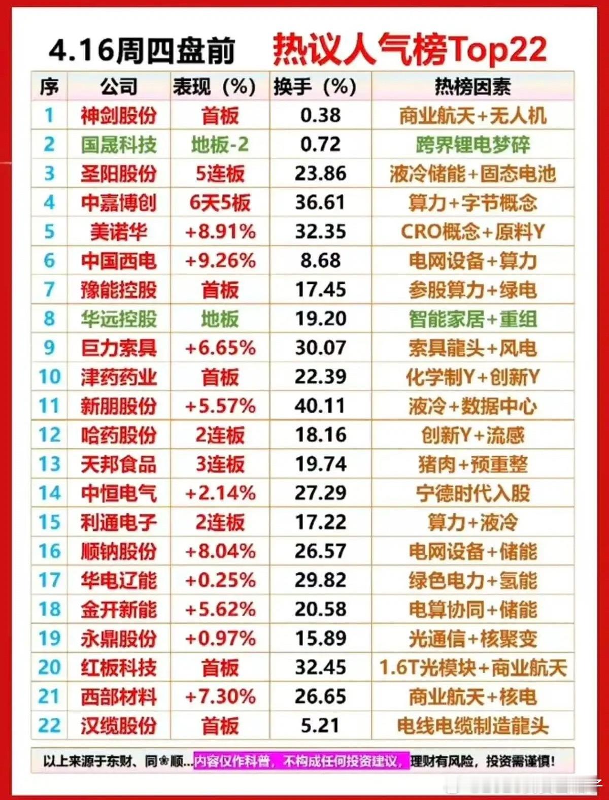 4.16盘前人气榜Top22出炉！四大主线霸榜，短线情绪标杆全梳理！今日盘前市场