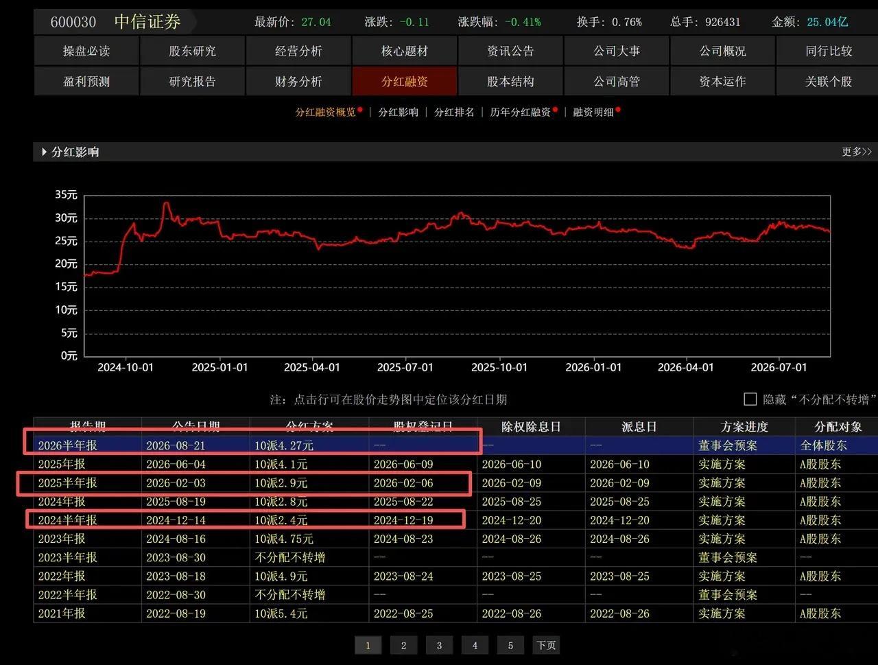 “券业一哥”中信证券大手笔分红：每10股派发人民币4.27元（含税）！“券商一哥