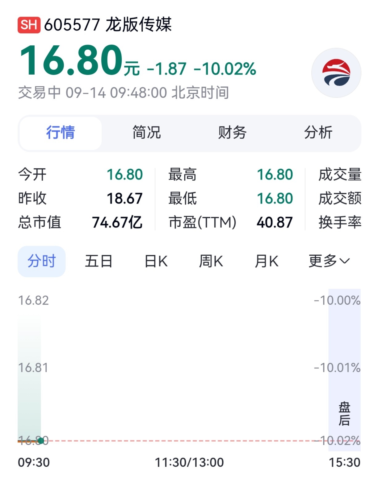 #龙版传媒AI视频营收仅7.5万#【高位人气股，多股跌停，龙版传媒复牌公告提示：
