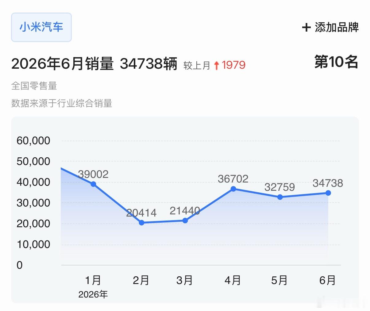 澎程N90/N70上市后，小米汽车的稳态月销量能达到多少？5万台？6 万台？还是
