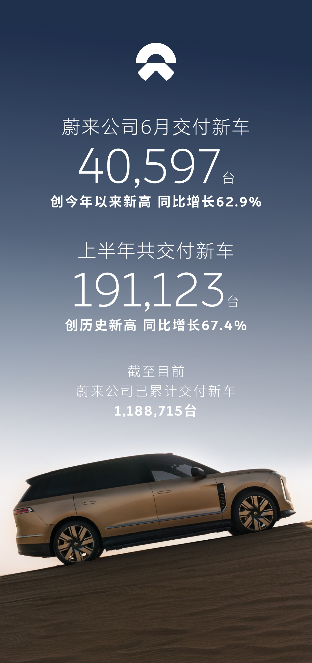 蔚来公司 6 月交付 40598 台，同比增长 62.9%- 蔚来品牌交付新车 
