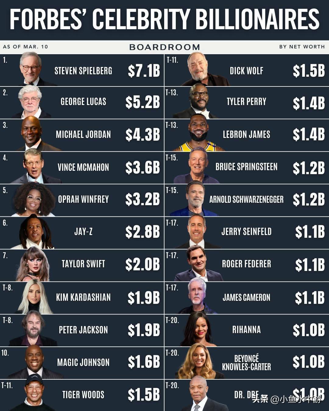 越来越多的运动员和艺人正将文化影响力转化为数十亿美元的财富。
 
《福布斯》20