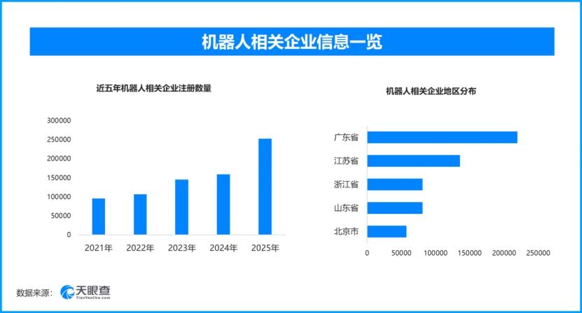 国产机器人产业加速出海，国内现存相关企业超115万家

海关总署数据显示，202