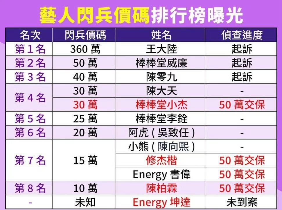 刚在台媒那里仔细梳理了下逃兵案始末，王大陆简直是神人，神的很符合他的人设。

2