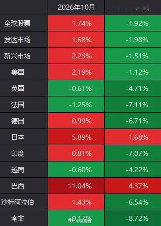 A股美股A股[超话] 全球股市国庆期间表现巴西表现最好，涨11%多，其次是日本涨