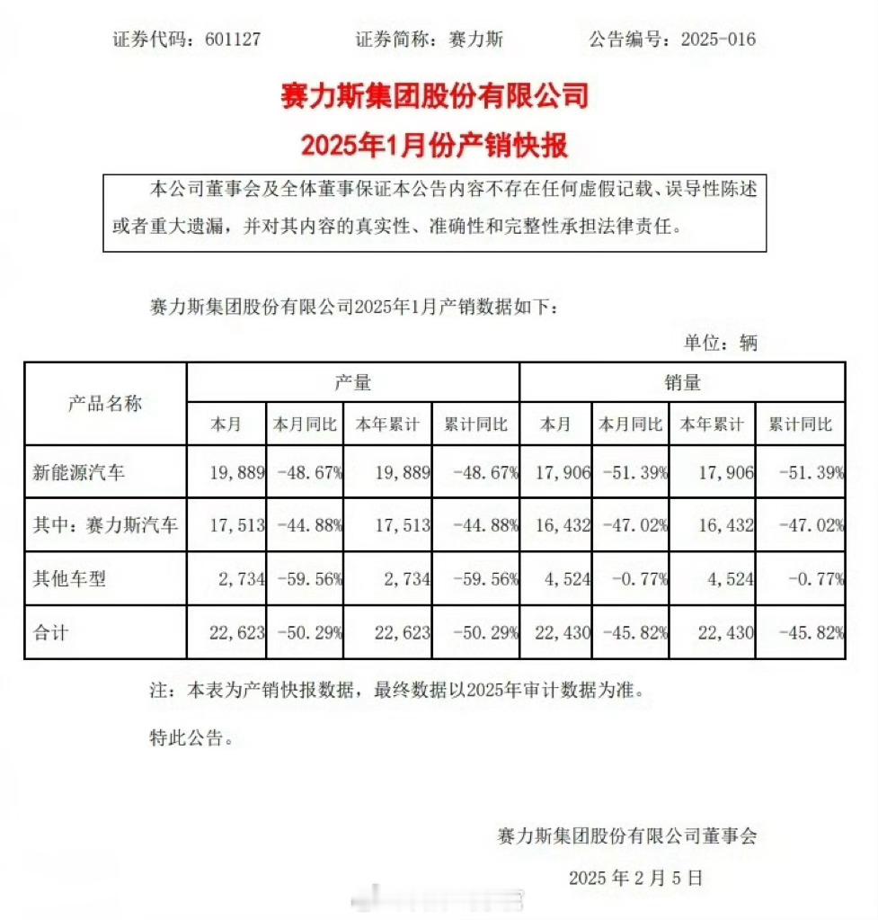 赛力斯 1 月产量 17513 辆，同比减少 44.88%；1 月销量 1643