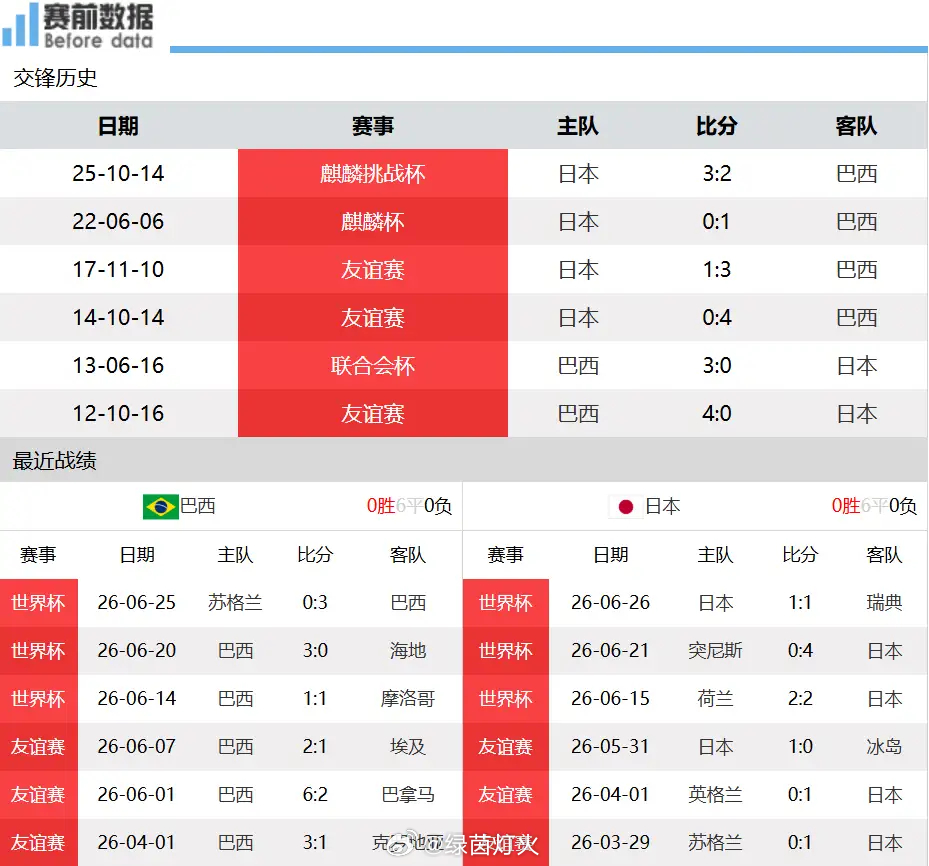 日本前锋言论激怒巴西淘汰赛前瞻：日本遭遇核心伤病，巴西技术与对抗双重碾压对手6月